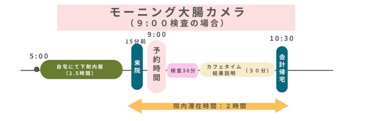 モーニング大腸カメラ